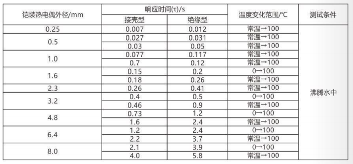 铠装热电偶/热电阻_http://www.tubeipay.com_通用温度传感器_第5张